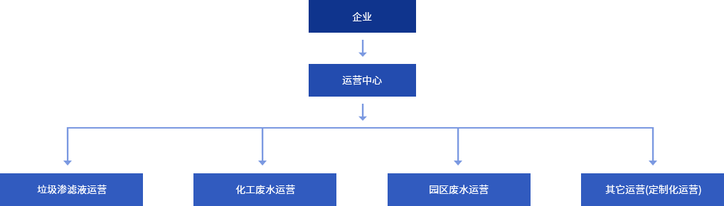 運(yùn)營(yíng)項(xiàng)目